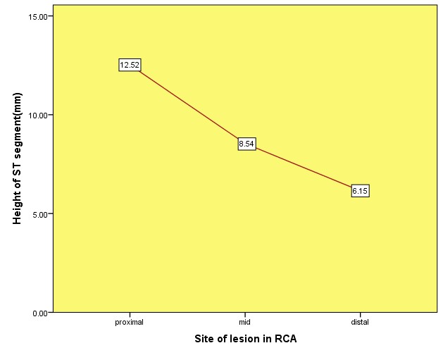 site-of-lesion-in-rca